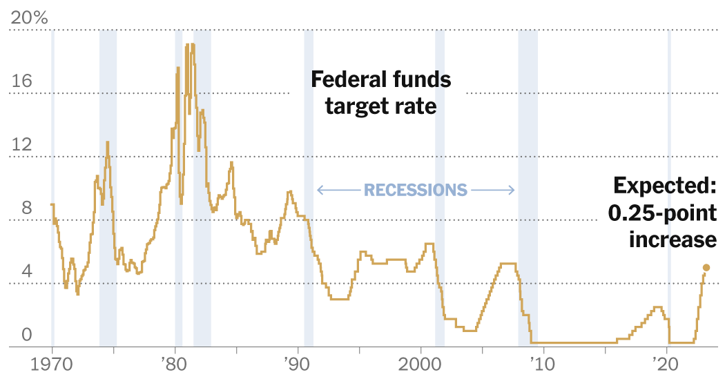 What To Watch For When Fed Meets Amid Bank Chaos